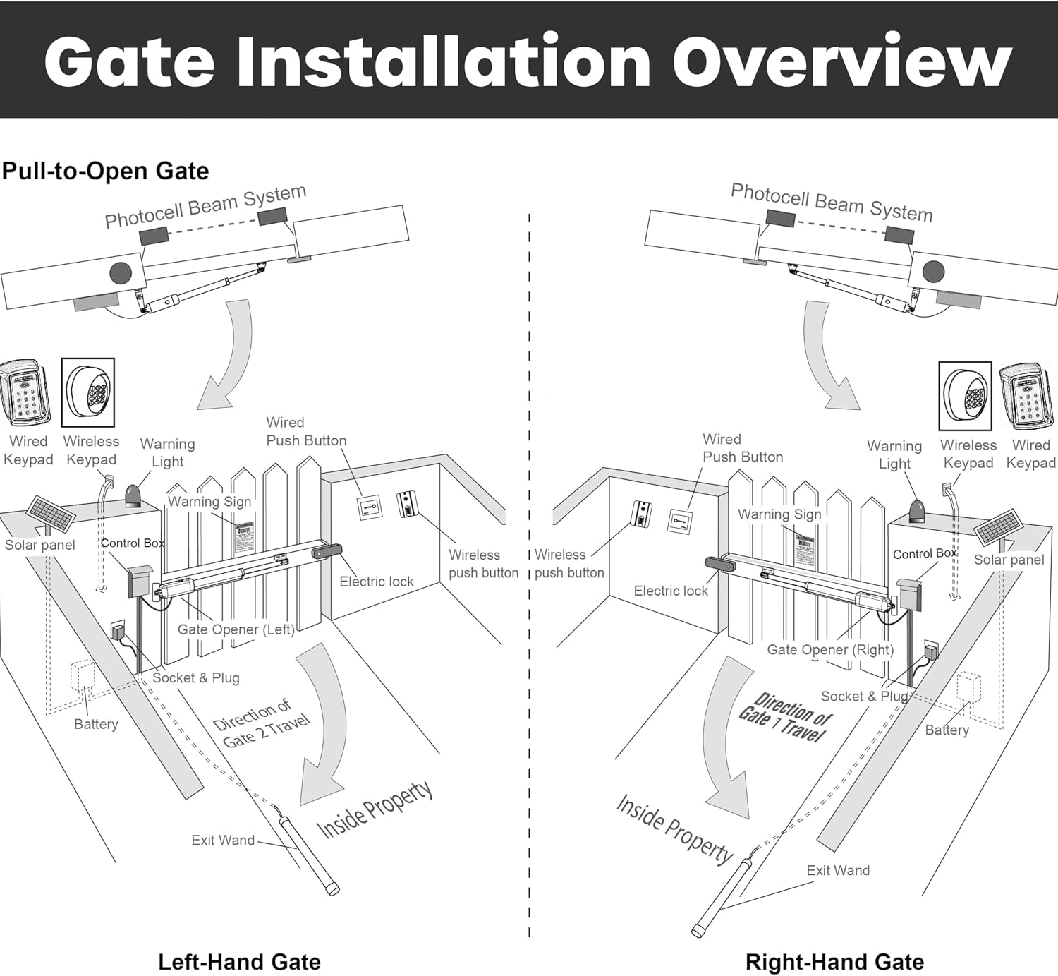 ALEKO Swing Gate Opener | Automatic Driveway AC/DC Operator for Gates up to 10 Feet Long 660 Poundsr | AS600 | (600, Basic Kit)