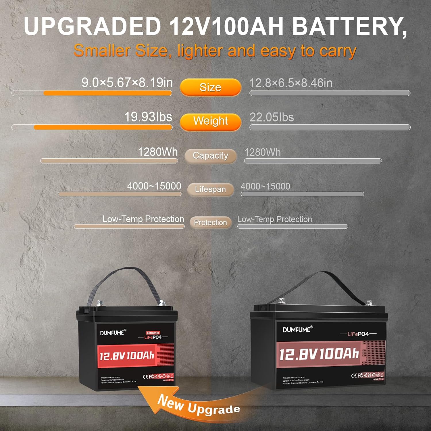 12V 100Ah Slim Lithium LiFePO4 Battery, Ultrathin Lithium Battery Built-in 100A BMS, 1280Wh, Low-Temp Protection, 6000+ Deep Cycles for Solar, RV, Backup Power, Off-Grid Systems Camping
