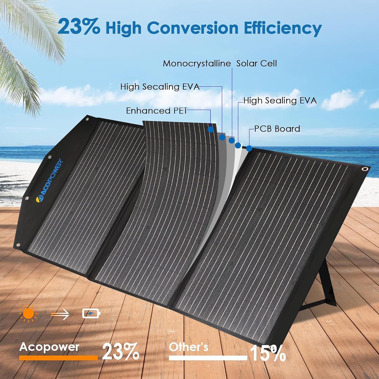 ACOPOWER 90W Portable Solar Panel,3x30W Foldable Solar Panel Suitcase with USB/DC/Type-C 3 Outputs for Phones,Camping,Outdoors, RV and Acopower Car Refrigerator Black